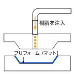 RTM（Resin Transfer Molding）法